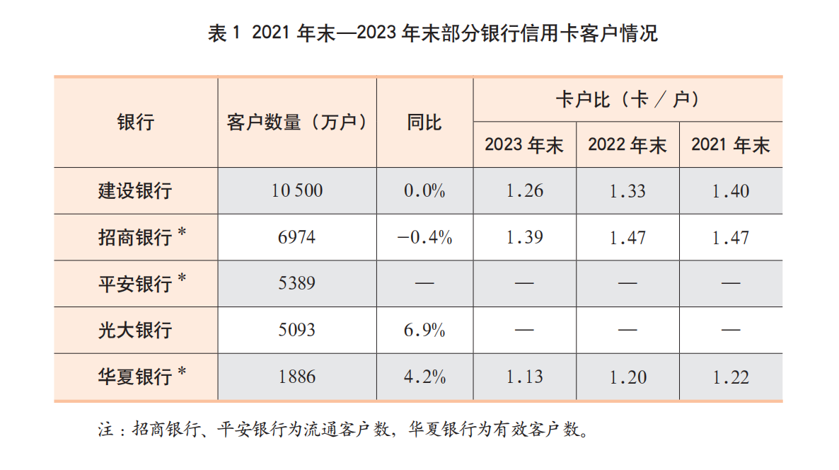 优秀征文（八）｜2023年上市银行年报之信用卡专题解读- 零售金融- 金融数字化发展网